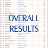 Overall League Table